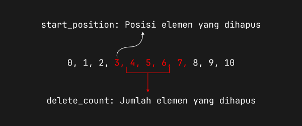 Ilustrasi Argumen Fungsi splice